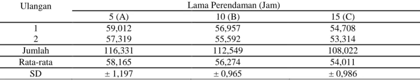 Tabel 2.  Nilai  Rata-rata  Kadar  Air    (%)  Ikan  Bandeng  Tanpa  Duri  Asap  dengan  Perlakuan  Lama  Perendaman  yang Berbeda 