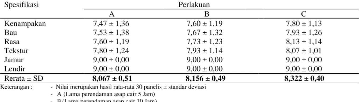 Tabel 5. Nilai Rata-rata Organoleptik Ikan Bandeng Segar 
