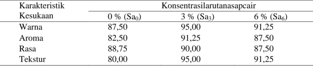 Tabel 2. Rata-rata nilai organoleptik steak ikan kakap putih flvor asap  Konsentrasi larutan 