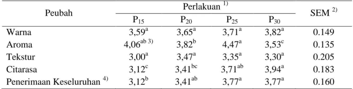 Tabel  1.  Hasil  uji  organoleptik  bakso  ayam  dengan  lama  perendaman  berbeda  pada  asap  cair konsentrasi 3%  Peubah  Perlakuan  1) SEM  2) P 15 P 20 P 25 P 30 Warna  3,59 a 3,65 a 3,71 a 3,82 a 0.149  Aroma  4,06 ab 3) 3,82 b 4,47 a 3,53 c 0.135  