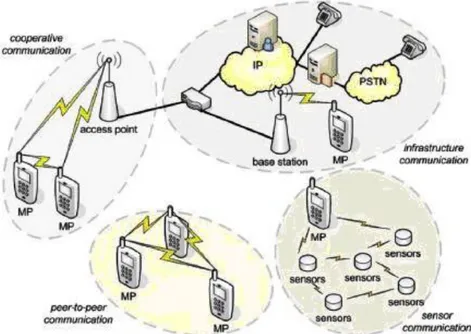 Gambar Berbagai bentuk wireless communications [Fitzek, 2007] 
