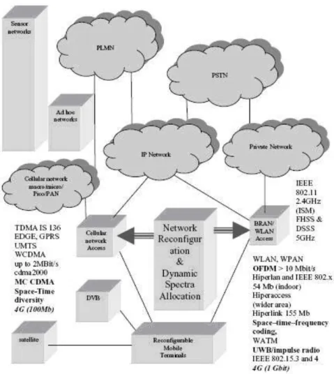 Gambar Keberadaan IP Network pada 4G [Glisic, 2006] 
