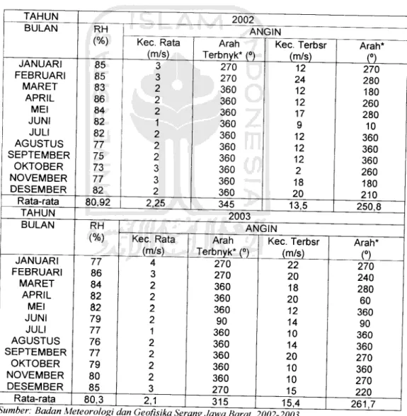 Tabel 4.1 Data Angin dan Kelembapan Udara 2002 - 2005
