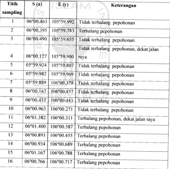Tabel 4.8 Letak Geografis Titik Sampling Debu Jatuh