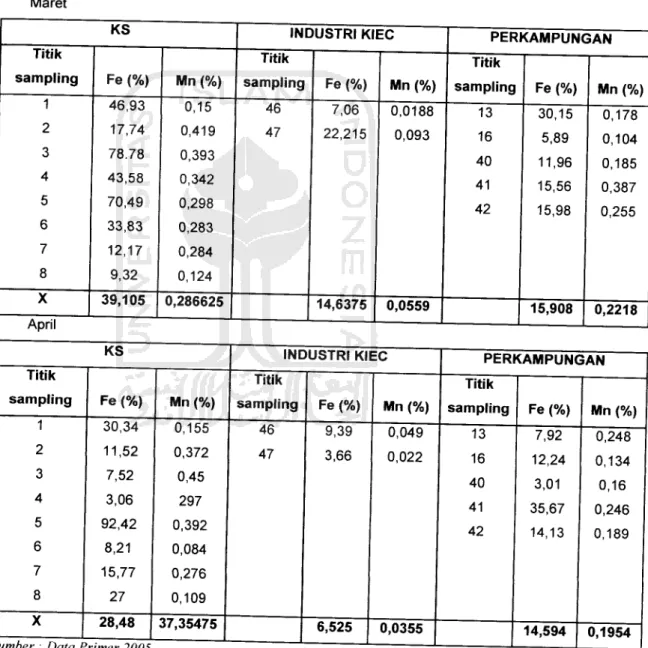 Tabel 4.10 Komposisi Fe dan Mn