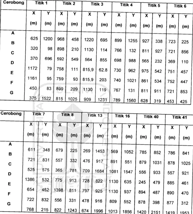 Tabel 4.15 Penentuan Downwind (X) dan Crosswind (Y)