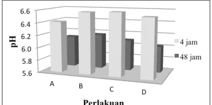 Gambar 1 pH Substrat Ransum Fermentasi in vitro VFA Total menunjukkan perbedaan  yang tidak nyata  (P&gt;0,05) di antara semua perlakuan