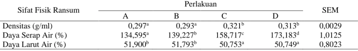 Tabel 3.  Sifat fisik ransum 