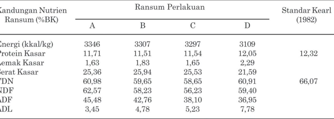 Tabel 2. Kandungan Nutrien Ransum