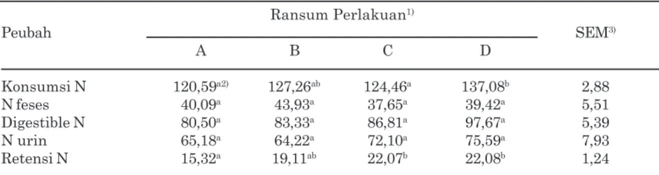 Tabel 3.  Pengaruh Ransum Perlakuan Terhadap Neraca Nitrogen (g/e/h)