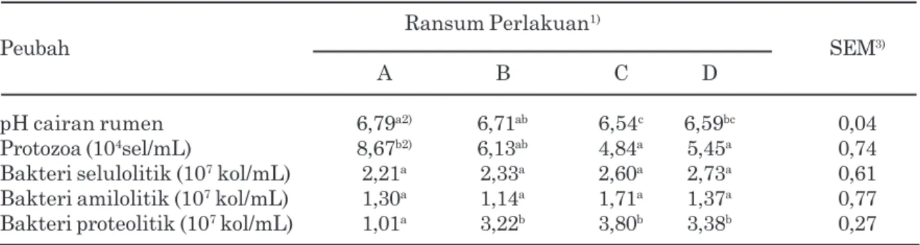 Tabel 4.  Populasi protozoa dan bakteri pada sapi bali yang diberi berbagai jenis ransum