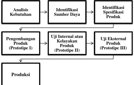 Gambar 5. Model Pengembangan Media Instruksional Termodifikasi Diadaptasi dari Prosedur Pengembangan Produk dan Uji Produk menurut Suyanto dan Sartinem (2009)AnalisisKebutuhan Identifikasi Sumber Daya IdentifikasiSpesifikasiProdukPengembanganProduk(Prototi