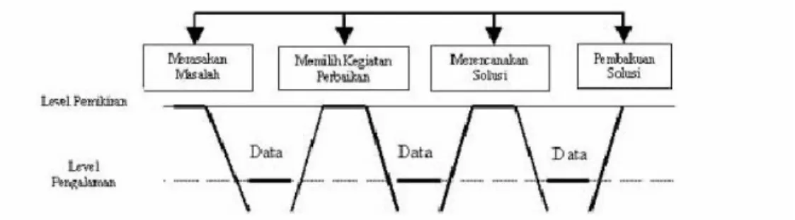 Gambar 2.1 Model WV dalam penerapan TQM 