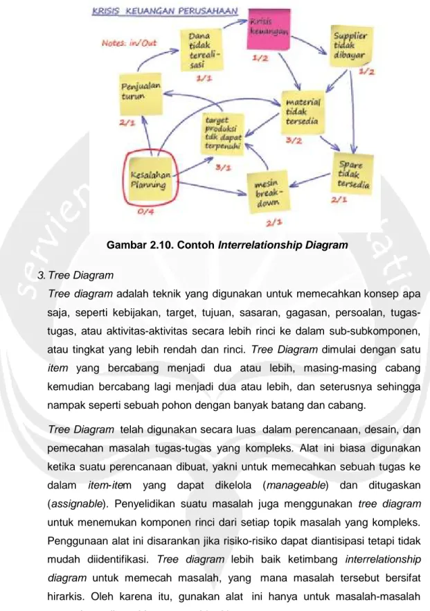 Gambar 2.10. Contoh Interrelationship Diagram 