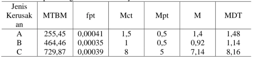 Tabel 1 Hasil perhitungan Maintainability mesin mixer scanima. 