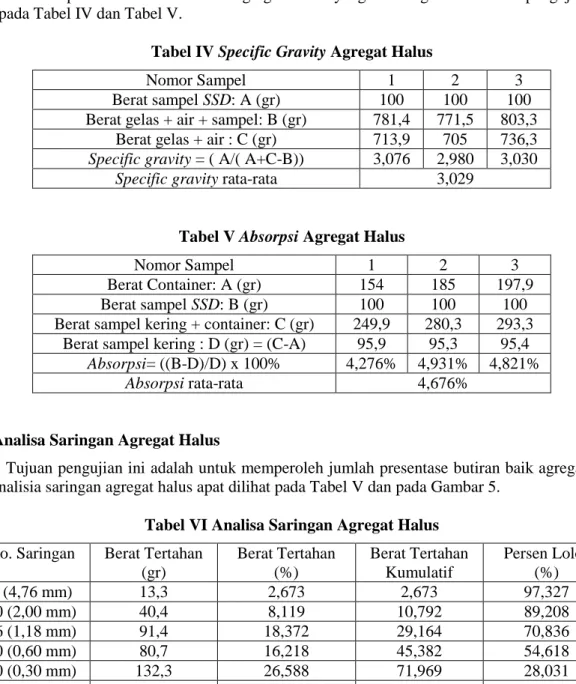 Tabel IV Specific Gravity Agregat Halus 