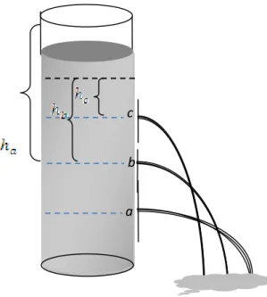 Gambar 2.1 Hubungan tekanan dengan letak posisi  lubang pada botol. 