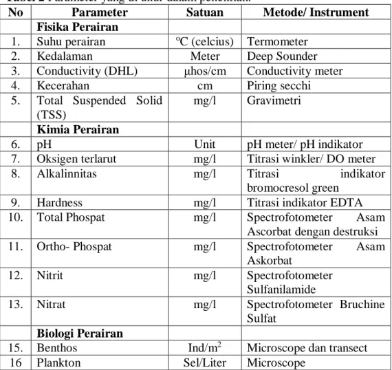 Tabel 2 Parameter yang di ukur dalam penelitian. 