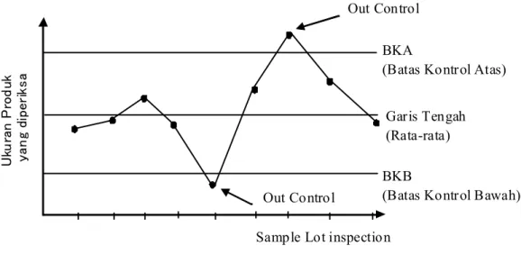 Gambar 2.4 Contoh Control Chart 