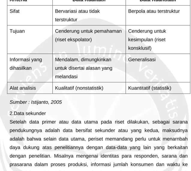 Tabel 2.2. Perbedaan Data Kualitatif dan Data Kuantitatif 