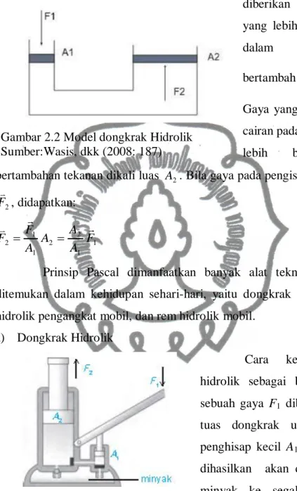 Gambar 2.2 Model dongkrak Hidrolik  Sumber:Wasis, dkk (2008: 187) 