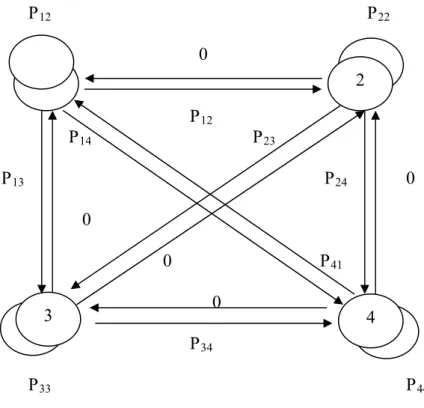 Gambar  2-4. Diagran Transisi Probabilitas 