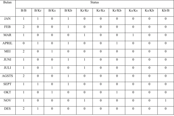 Tabel 4.3 Perubahan Status Periode Januari 2009 – Desember 2009. 