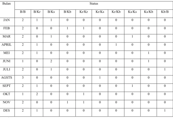 Tabel 4.4 Perubahan Status Periode Januari 2009 – Desember 2009. 