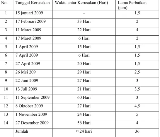 Tabel 4.9 Data Pemeliharaan Corective Mesin  Facial 