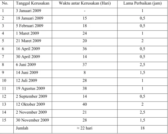 Tabel 4.10 Data Pemeliharaan Corective Mesin  Coreless 