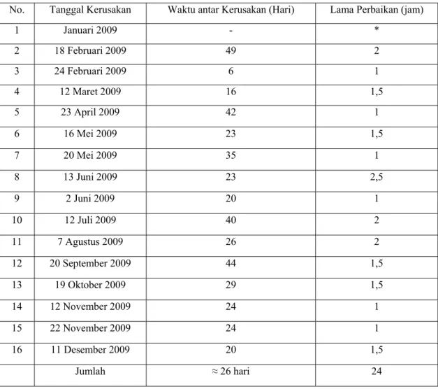 Tabel 4.11 Data Pemeliharaan Corective Mesin  Napkin 