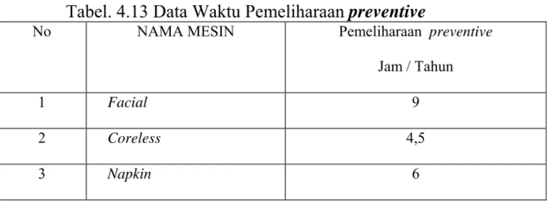 Tabel 4.15 Data Biaya Down time preventive. 
