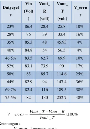 Tabel 2. Hasil Pengujian Error Rangkaian Buck- Buck-Boost Converter  Dutycycl e  Vin  (Volt )  Vout_R  (volt)  Vout_T  (volt)  V_error  23%  86.4  28.4  25.8  10%  28%  86  39  33.4  16%  35%  85.3  48  45.93  4%  40%  84.8  54  56.5  4%  46.5%  83.5  62.7