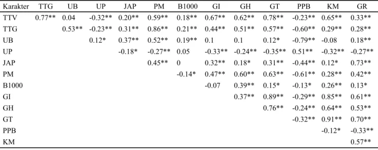 Tabel 3. Nilai koefisien korelasi genotipik antara karakter galur-galur padi dihaploid