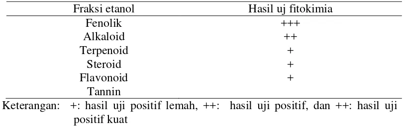 Tabel 1Hasil uji fitokimia ekstrak daun kari (Murraya koenigii) 