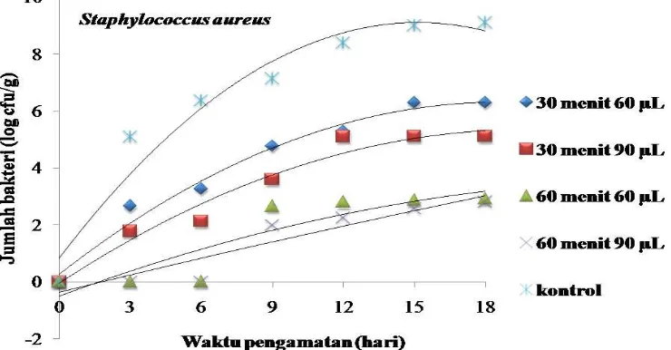 Gambar 5 Model regresi waktu penyimpanan keumamah terhadap perubahan jumlah bakteriStaphylococcus aureus 