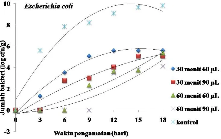 Gambar 6 Model regresi waktu penyimpanan  keumamah terhadap perubahan jumlah bakteriEscherichia coli 