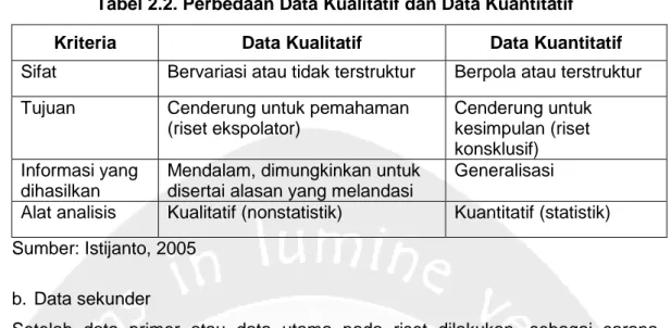 Tabel 2.2. Perbedaan Data Kualitatif dan Data Kuantitatif  Kriteria  Data Kualitatif  Data Kuantitatif  Sifat  Bervariasi atau tidak terstruktur  Berpola atau terstruktur  Tujuan  Cenderung untuk pemahaman 