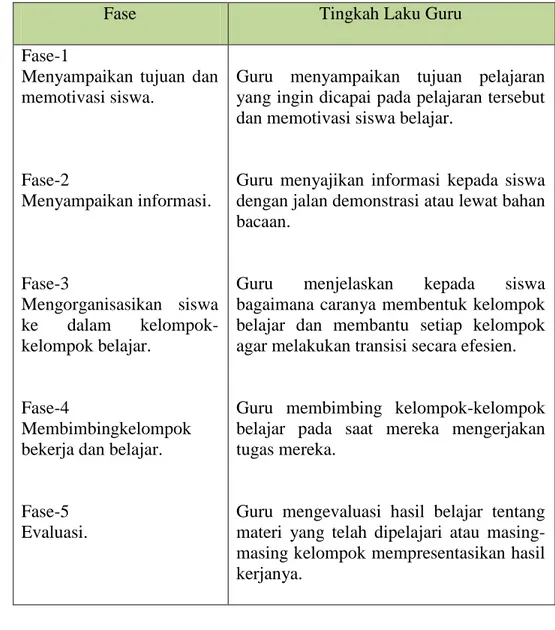 Tabel 2.1 Langkah-langkah model pembelajaran kooperatif 