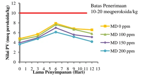 Tabel 2. Nilai Rata-rata TBA(mg eq/kg) Fillet Ikan Bandeng selama Penyimpanan Dingin  Lama Penyimpanan