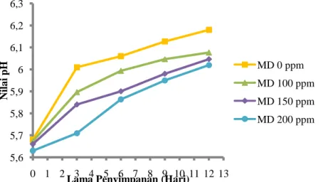 Tabel 3. Nilai Rata-rata pH Fillet Ikan Bandeng selama Penyimpanan Dingin  Lama Penyimpanan
