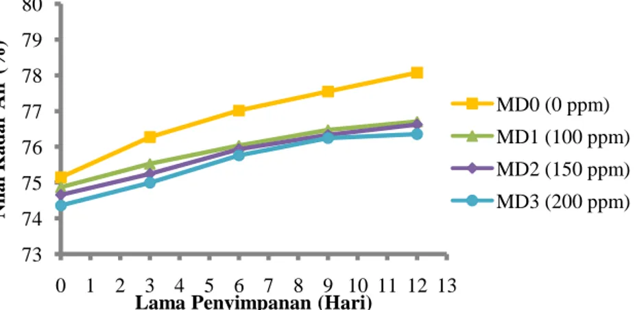 Tabel 4. Nilai Rata-rata Kadar Air (%) Fillet Ikan Bandeng selama Penyimpanan Dingin  Lama Penyimpanan