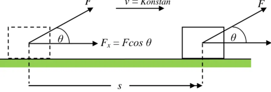 Gambar 2.1 Gaya F searah dengan perpindahan s  F x       v = Konstan θ        F x  = Fcos θ    θ       F       F   