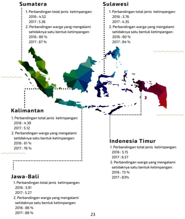 Grafik 7. Indeks Ketimpangan Sosial di Lima Wilayah Indonesia gugusan  Indonesia  bagian  Timur,  maka 