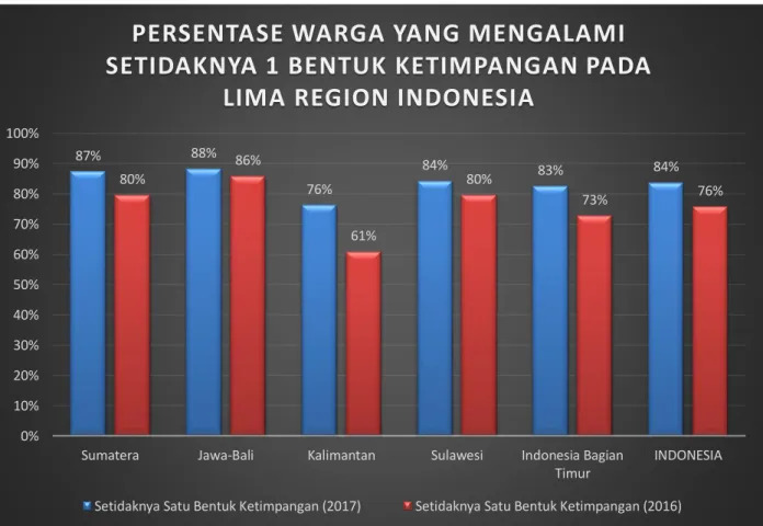 Grafik  8.  Warga  Yang  Mengalami  Ketimpangan  Setidaknya  di  Satu  Ranah  Pada  Lima  Wilayah Indonesia 