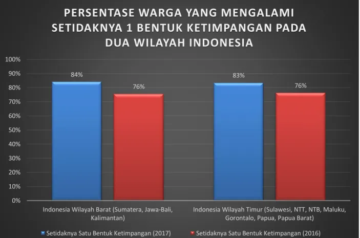 Grafik  9.  Warga  Yang  Mengalami  Ketimpangan  Setidaknya  di  Satu  Ranah  Pada  Dua  Wilayah Indonesia  84% 83% 76% 76% 0%10%20%30%40%50%60%70%80%90%100%