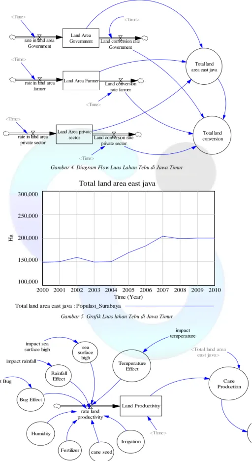 Gambar 4. Diagram Flow Luas Lahan Tebu di Jawa Timur 