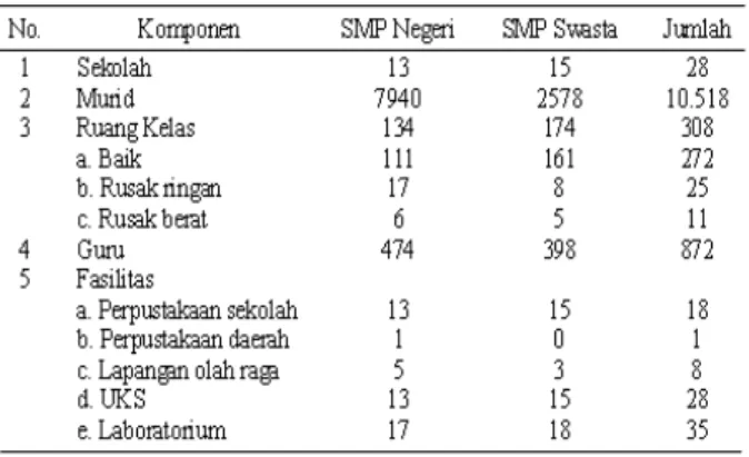 Tabel 2. Data Pokok SMP Negeri dan SMP Swasta di Kota Lubuklinggau Tahun Ajaran 2006/2007