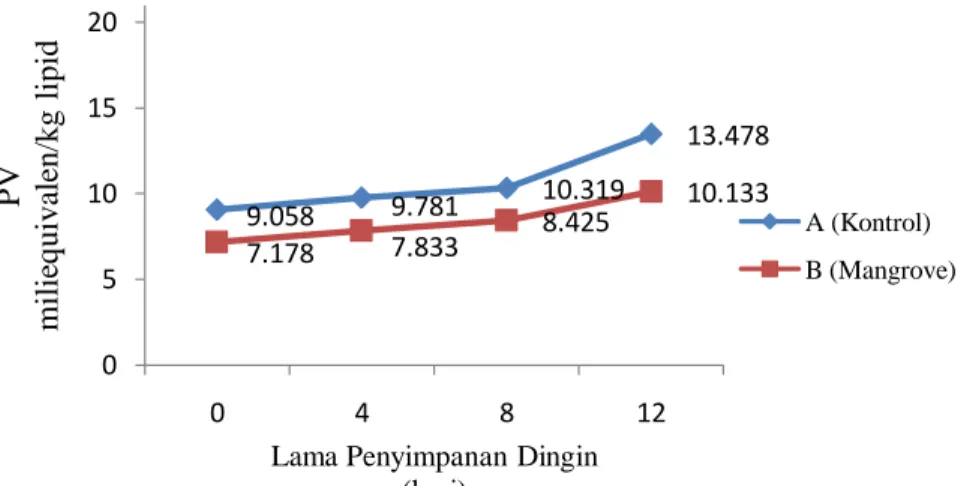 Grafik rata-rata PV fillet ikan Nila Merah selama penyimpanan dingin tersaji dalam Gambar 4