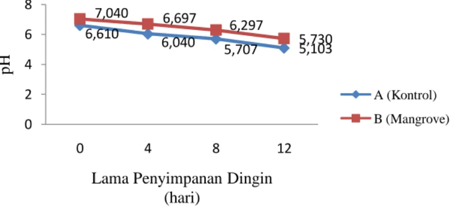 Grafik rata-rata pH fillet ikan Nila Merah selama penyimpanan dingin tersaji dalam Gambar 6